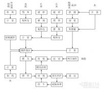 加氣混凝土生產(chǎn)線如何安裝與調(diào)試？